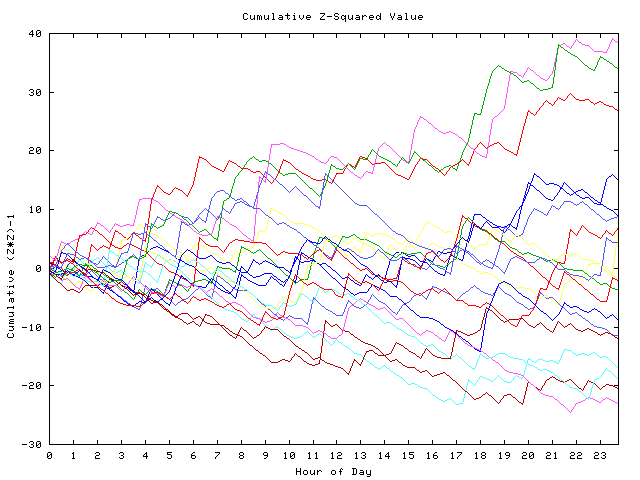 Cumulative Z plot