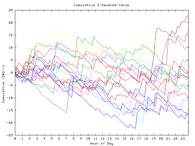 Cumulative Z plot