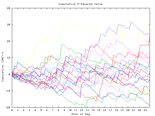 Cumulative Z plot