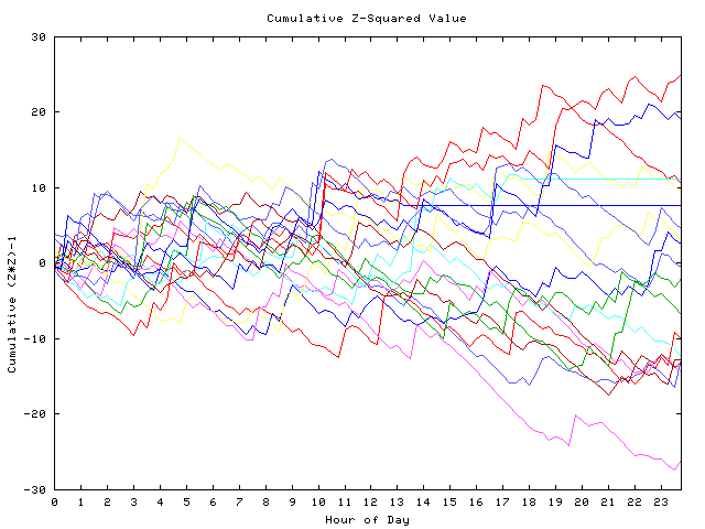 Cumulative Z plot