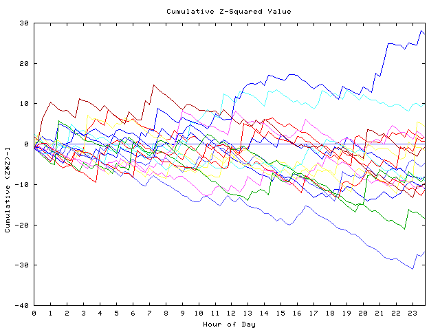 Cumulative Z plot