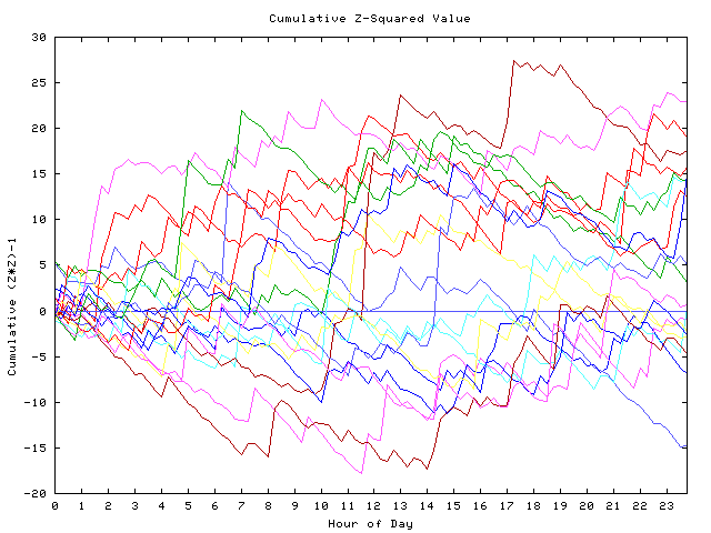 Cumulative Z plot