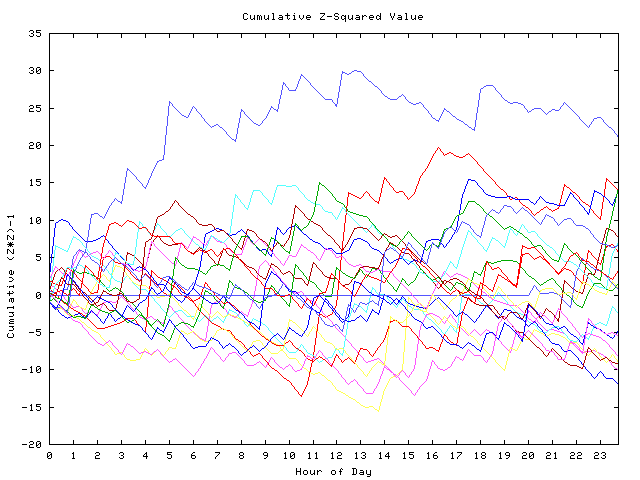 Cumulative Z plot