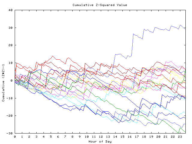 Cumulative Z plot