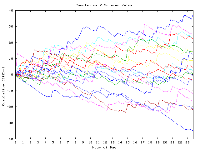 Cumulative Z plot