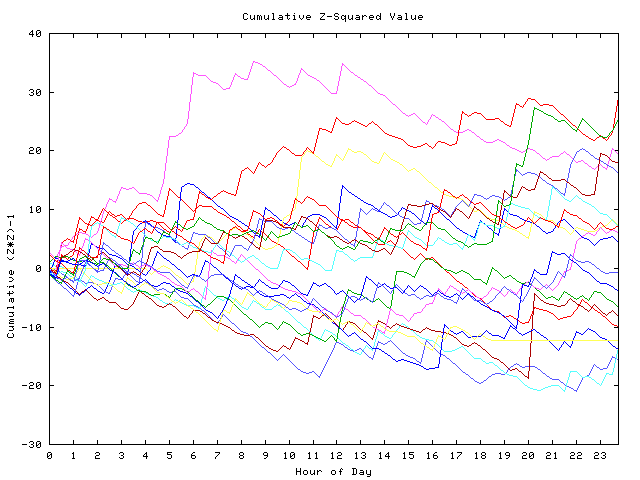 Cumulative Z plot