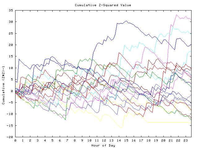 Cumulative Z plot