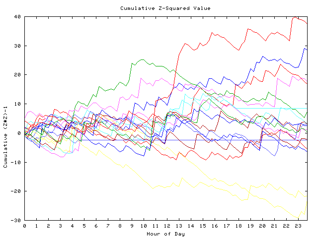 Cumulative Z plot