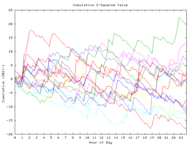 Cumulative Z plot