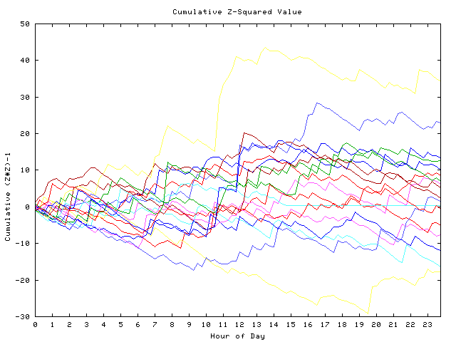 Cumulative Z plot