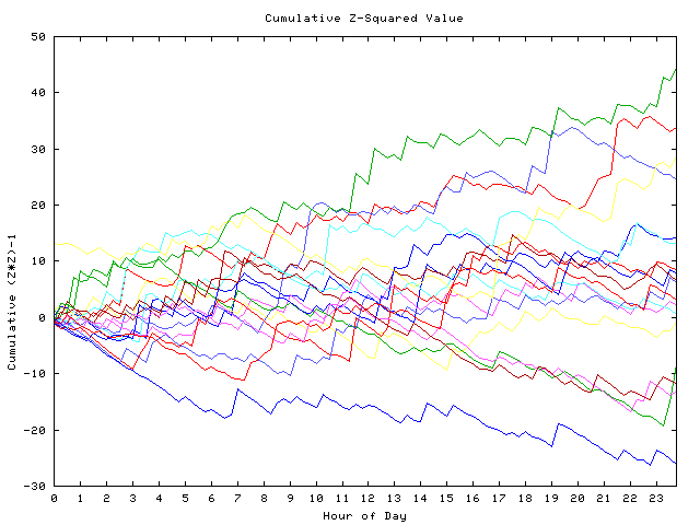 Cumulative Z plot