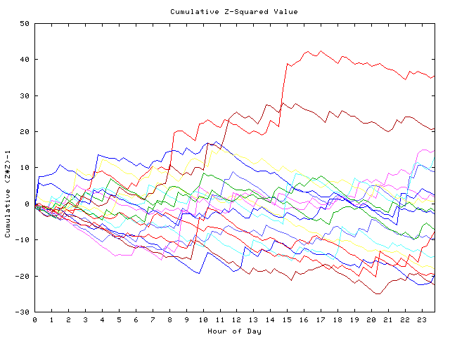 Cumulative Z plot