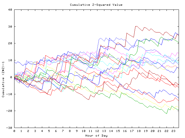 Cumulative Z plot