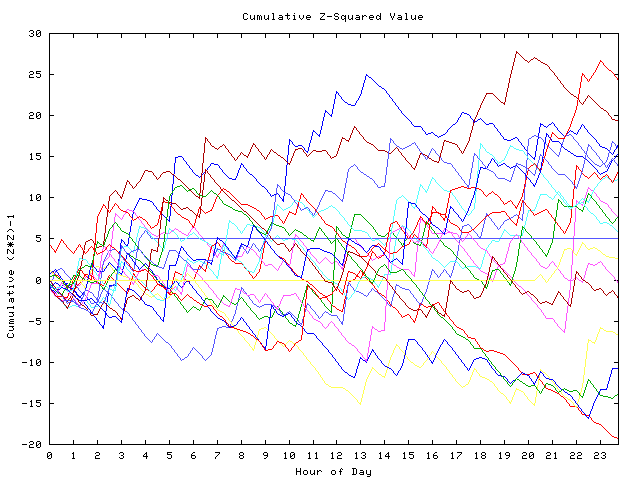 Cumulative Z plot