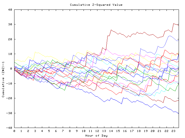 Cumulative Z plot