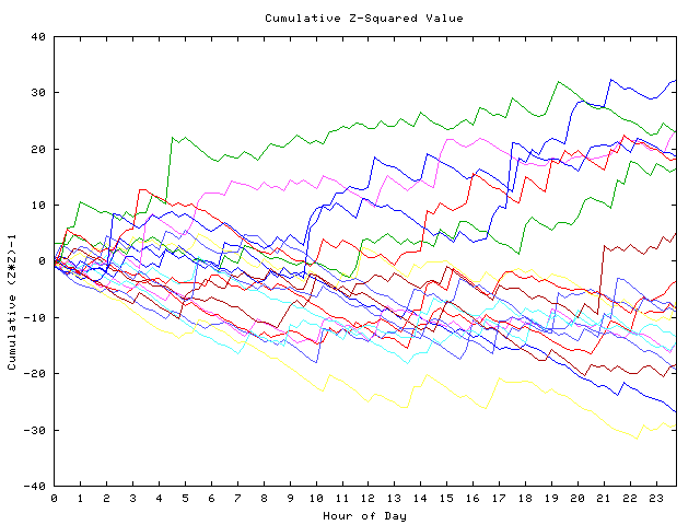 Cumulative Z plot