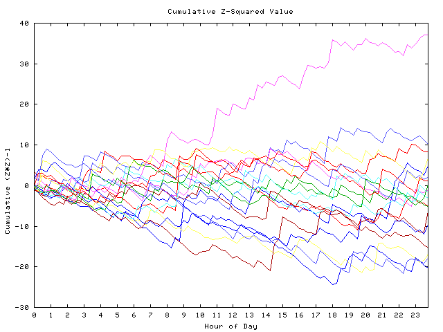 Cumulative Z plot