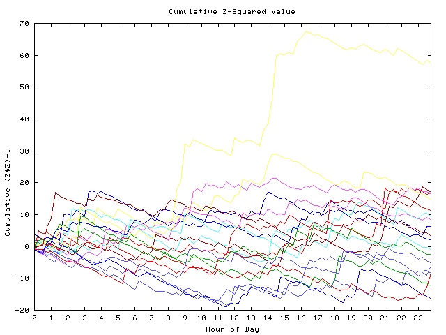 Cumulative Z plot