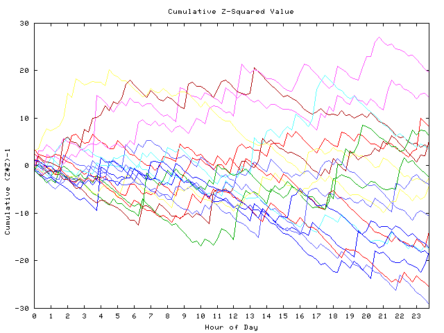 Cumulative Z plot