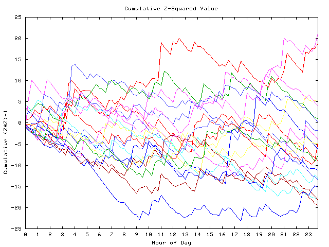 Cumulative Z plot