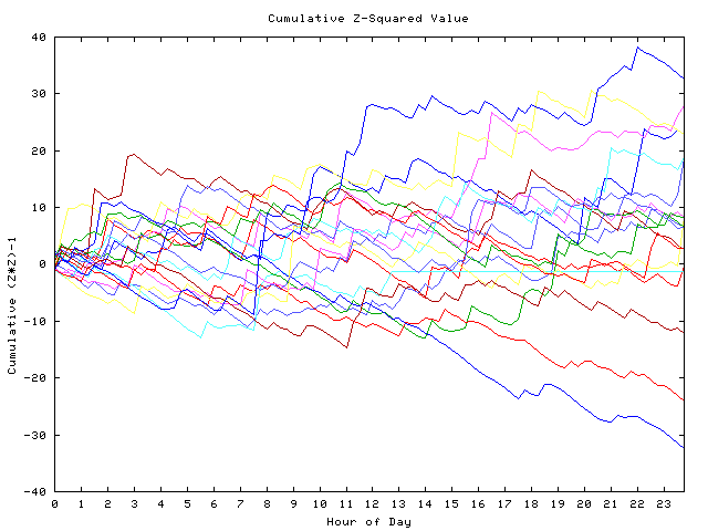 Cumulative Z plot