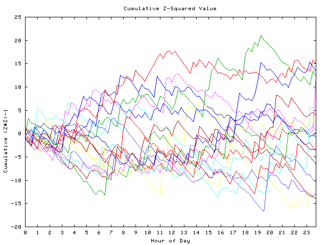 Cumulative Z plot