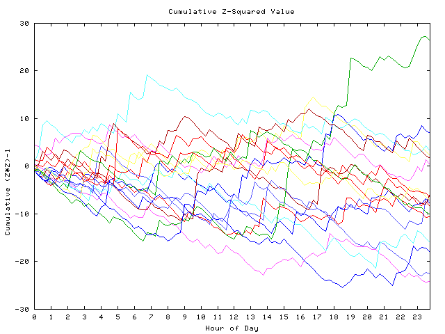 Cumulative Z plot