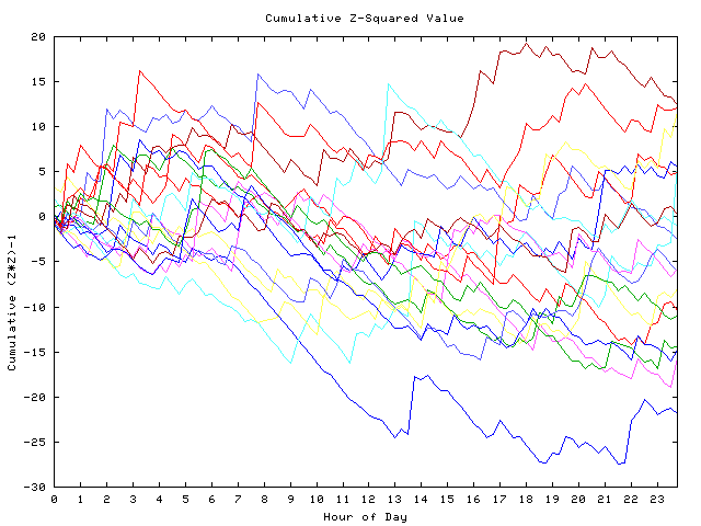 Cumulative Z plot