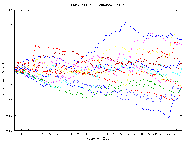 Cumulative Z plot