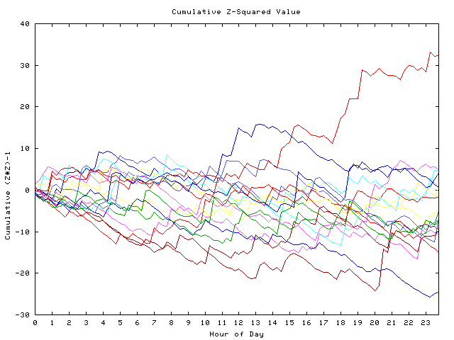 Cumulative Z plot