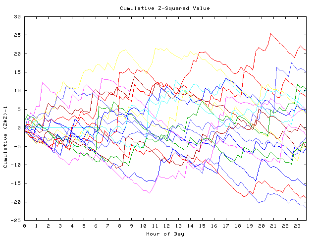 Cumulative Z plot