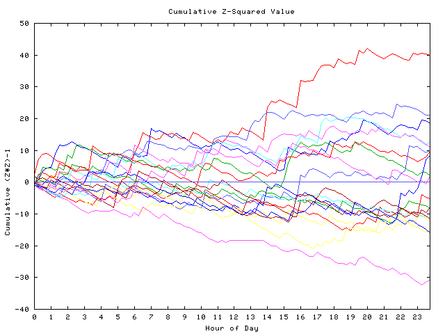 Cumulative Z plot