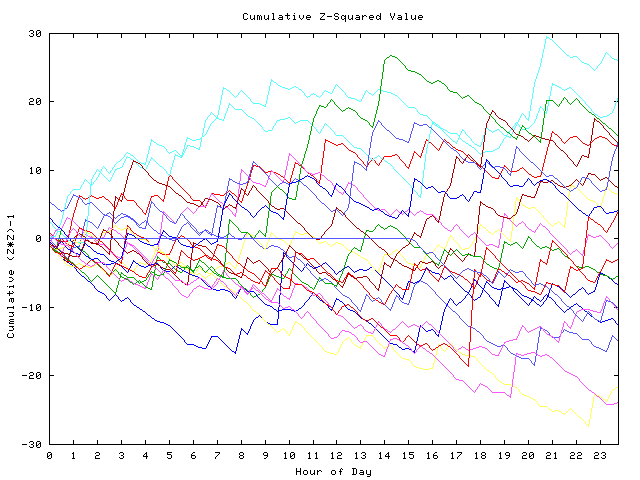 Cumulative Z plot