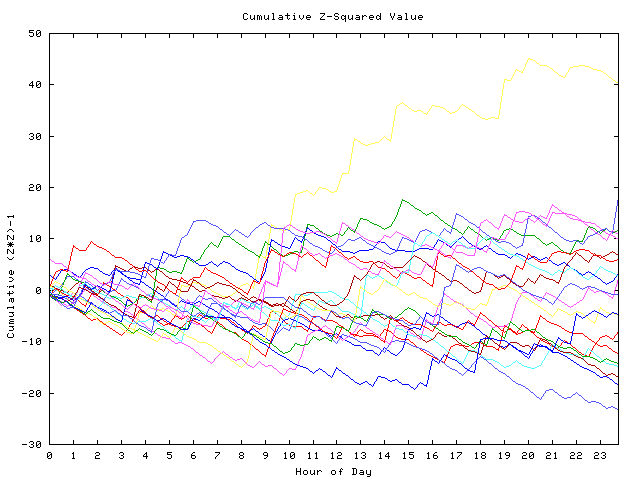 Cumulative Z plot