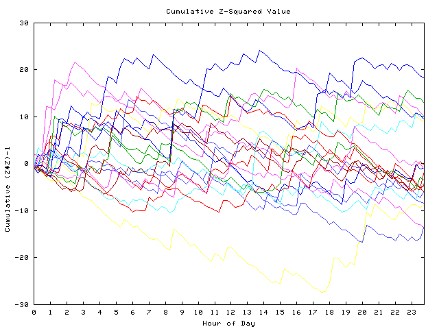 Cumulative Z plot