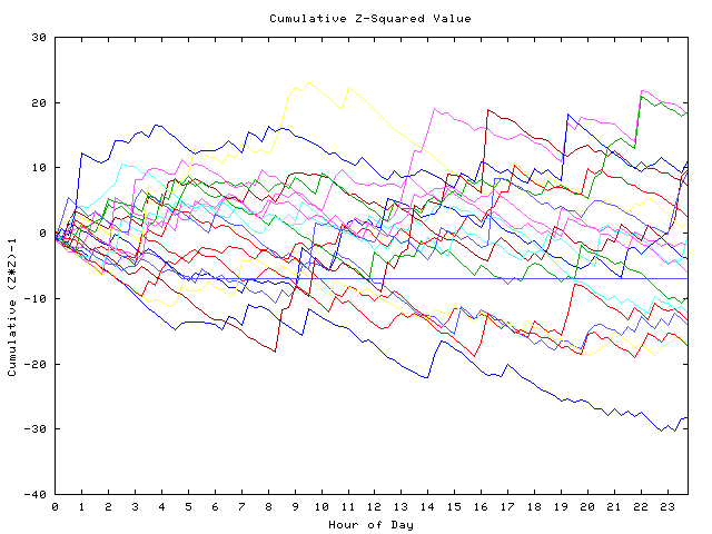 Cumulative Z plot