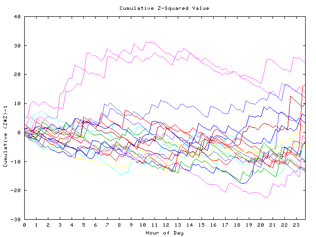 Cumulative Z plot