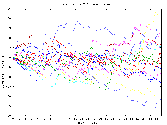 Cumulative Z plot