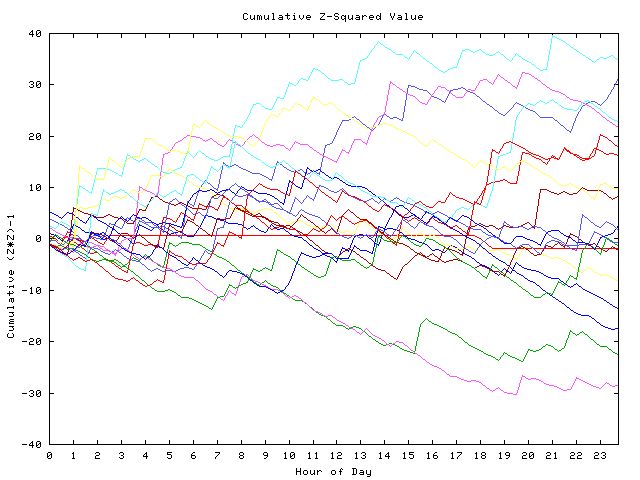 Cumulative Z plot