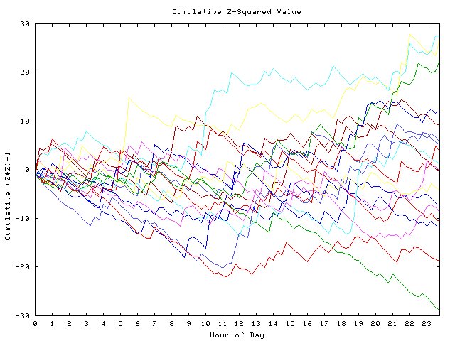 Cumulative Z plot