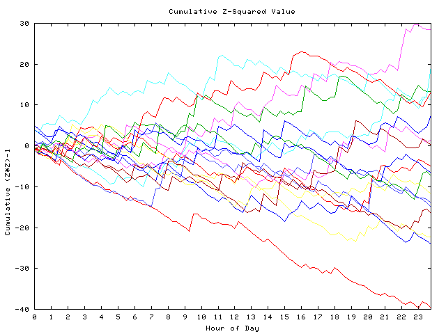 Cumulative Z plot