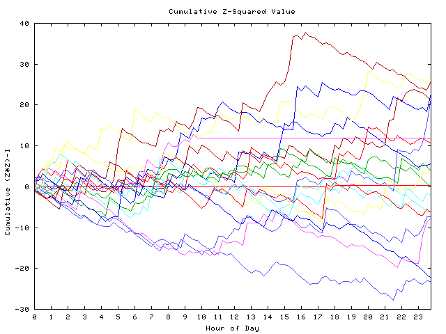 Cumulative Z plot