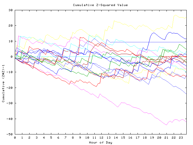 Cumulative Z plot