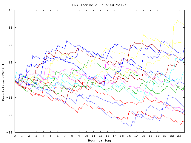 Cumulative Z plot