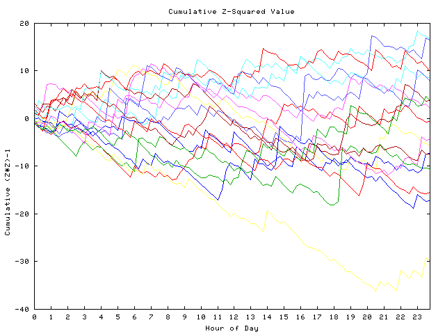 Cumulative Z plot