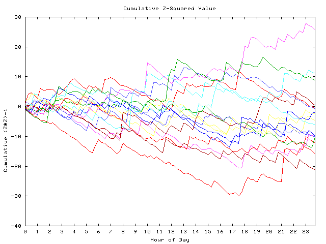 Cumulative Z plot