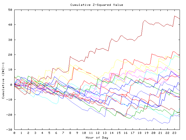 Cumulative Z plot