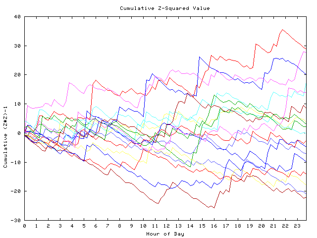 Cumulative Z plot