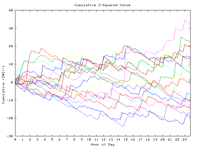 Cumulative Z plot