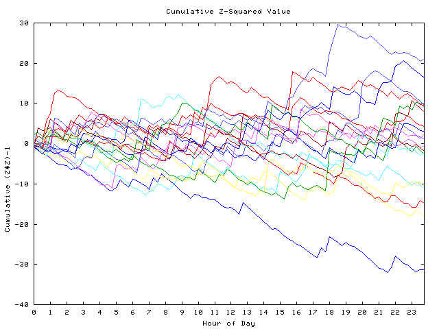 Cumulative Z plot